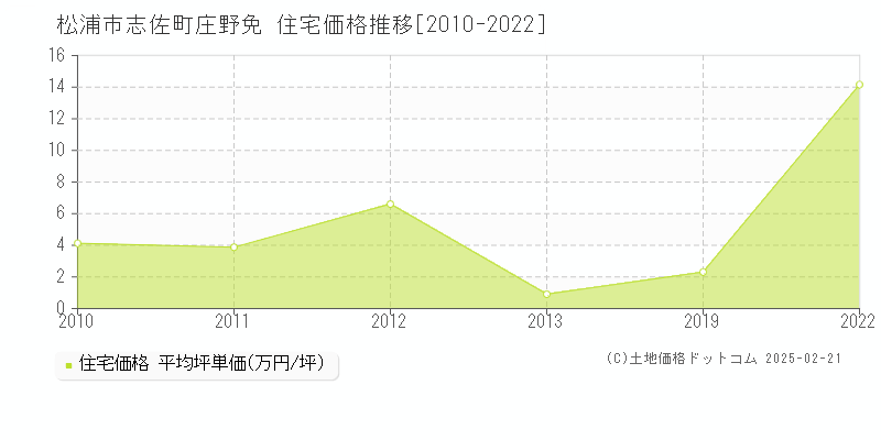 志佐町庄野免(松浦市)の住宅価格推移グラフ(坪単価)[2010-2022年]