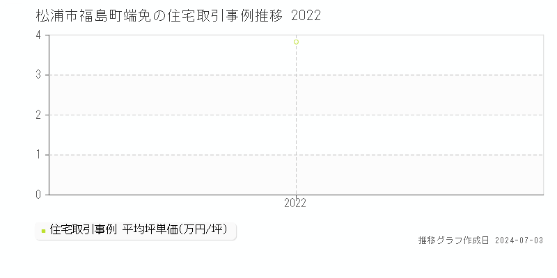 松浦市福島町端免の住宅取引事例推移グラフ 