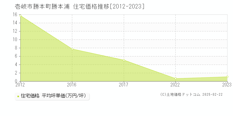 勝本町勝本浦(壱岐市)の住宅価格推移グラフ(坪単価)[2012-2023年]