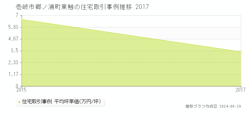 壱岐市郷ノ浦町東触の住宅取引事例推移グラフ 
