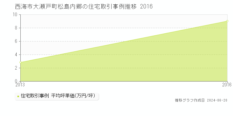 西海市大瀬戸町松島内郷の住宅取引事例推移グラフ 