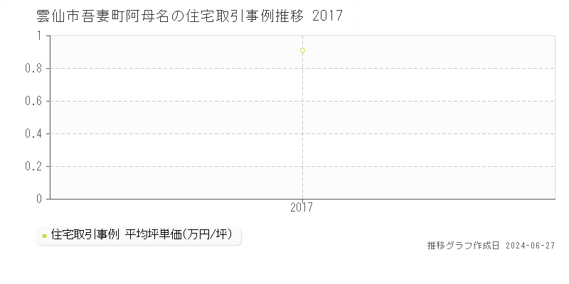 雲仙市吾妻町阿母名の住宅取引事例推移グラフ 