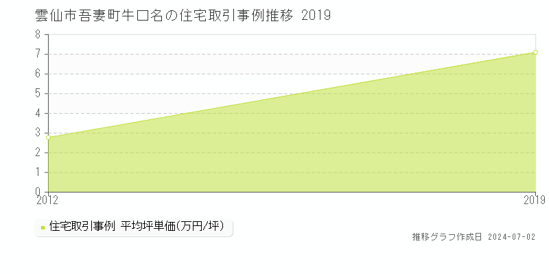 雲仙市吾妻町牛口名の住宅取引事例推移グラフ 