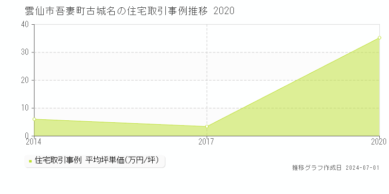 雲仙市吾妻町古城名の住宅取引事例推移グラフ 