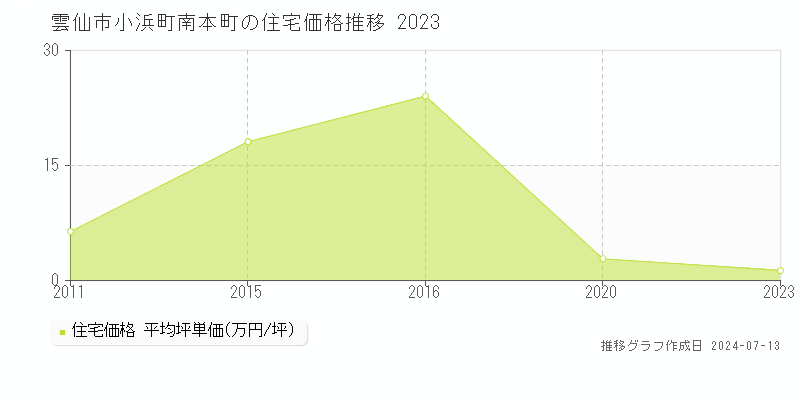 雲仙市小浜町南本町の住宅取引事例推移グラフ 