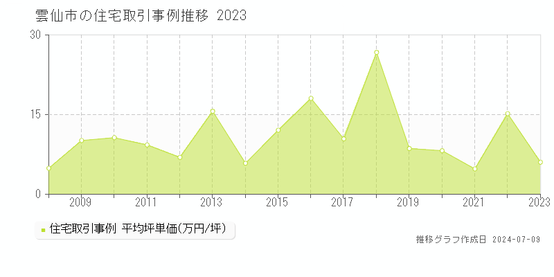 雲仙市の住宅取引事例推移グラフ 