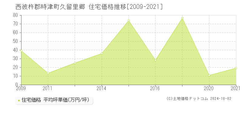 久留里郷(西彼杵郡時津町)の住宅価格推移グラフ(坪単価)[2009-2021年]