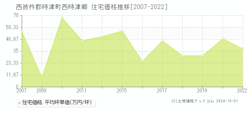 西時津郷(西彼杵郡時津町)の住宅価格推移グラフ(坪単価)[2007-2022年]