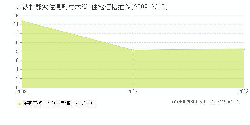 村木郷(東彼杵郡波佐見町)の住宅価格推移グラフ(坪単価)[2009-2013年]