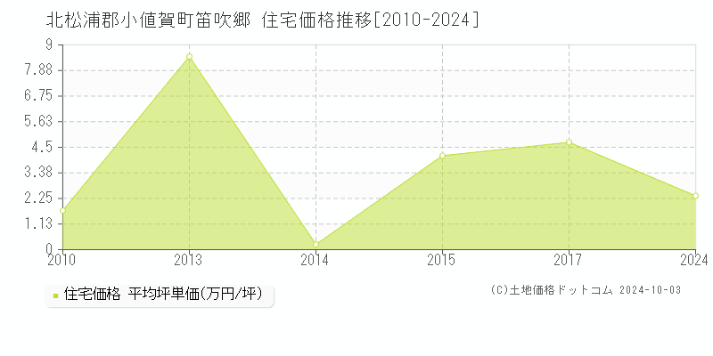 笛吹郷(北松浦郡小値賀町)の住宅価格推移グラフ(坪単価)[2010-2024年]