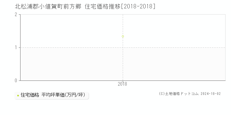 前方郷(北松浦郡小値賀町)の住宅価格推移グラフ(坪単価)[2018-2018年]