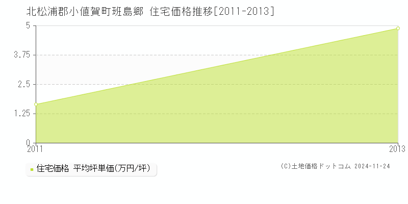 班島郷(北松浦郡小値賀町)の住宅価格推移グラフ(坪単価)[2011-2013年]