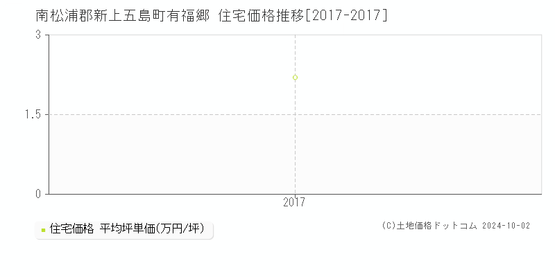 有福郷(南松浦郡新上五島町)の住宅価格推移グラフ(坪単価)[2017-2017年]