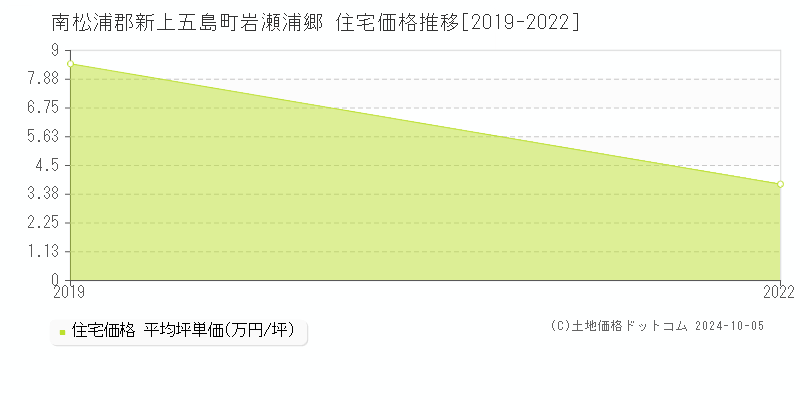 岩瀬浦郷(南松浦郡新上五島町)の住宅価格推移グラフ(坪単価)[2019-2022年]