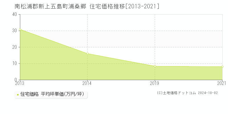 浦桑郷(南松浦郡新上五島町)の住宅価格推移グラフ(坪単価)[2013-2021年]