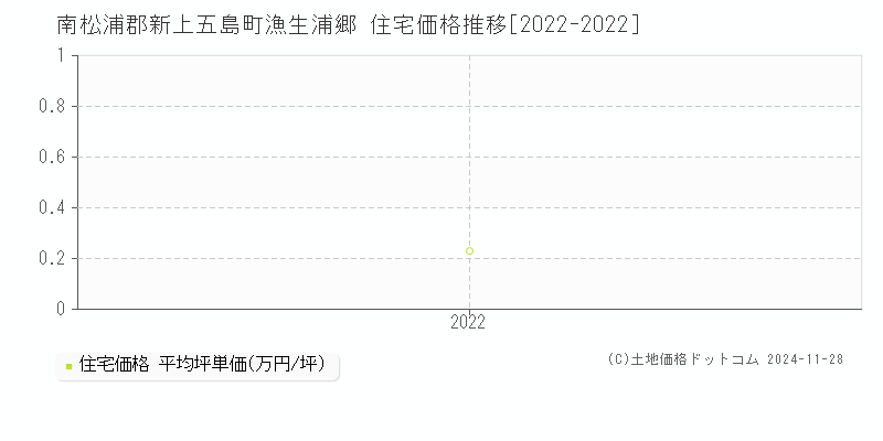 漁生浦郷(南松浦郡新上五島町)の住宅価格推移グラフ(坪単価)[2022-2022年]