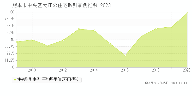 熊本市中央区大江の住宅取引事例推移グラフ 