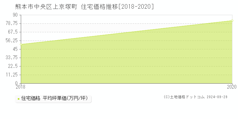 上京塚町(熊本市中央区)の住宅価格推移グラフ(坪単価)[2018-2020年]