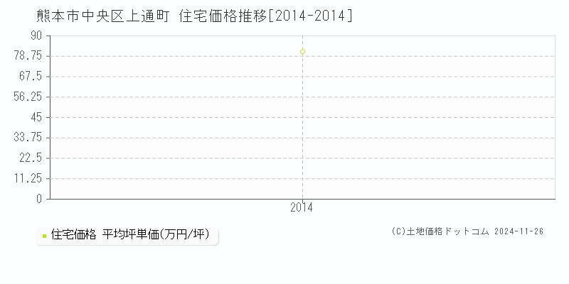 上通町(熊本市中央区)の住宅価格推移グラフ(坪単価)[2014-2014年]