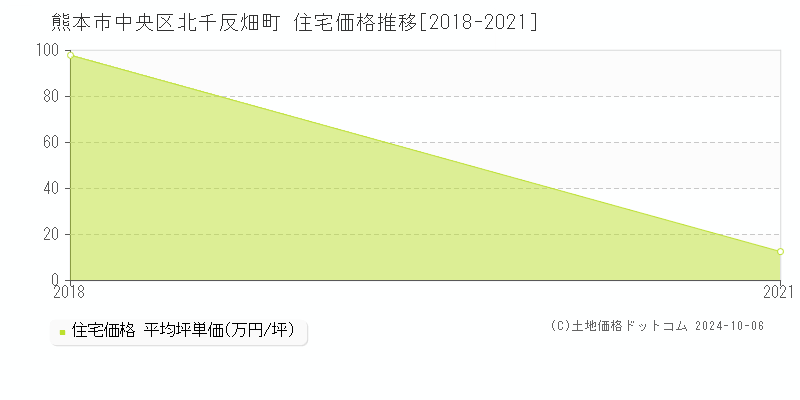 北千反畑町(熊本市中央区)の住宅価格推移グラフ(坪単価)[2018-2021年]