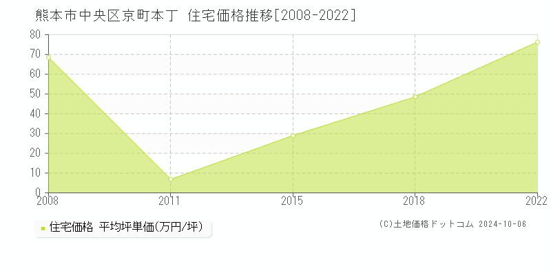 京町本丁(熊本市中央区)の住宅価格推移グラフ(坪単価)[2008-2022年]