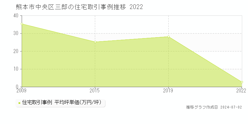熊本市中央区三郎の住宅取引事例推移グラフ 