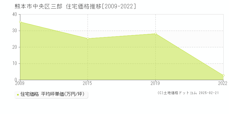 三郎(熊本市中央区)の住宅価格推移グラフ(坪単価)[2009-2022年]