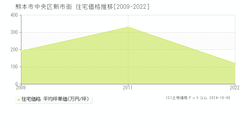 新市街(熊本市中央区)の住宅価格推移グラフ(坪単価)[2009-2022年]