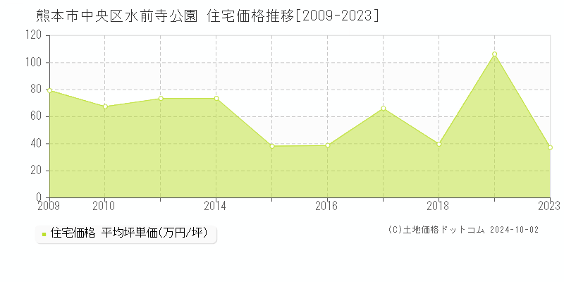 水前寺公園(熊本市中央区)の住宅価格推移グラフ(坪単価)[2009-2023年]