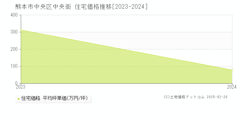 中央街(熊本市中央区)の住宅価格推移グラフ(坪単価)[2023-2024年]