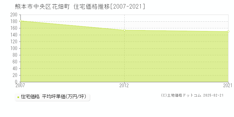 花畑町(熊本市中央区)の住宅価格推移グラフ(坪単価)[2007-2021年]