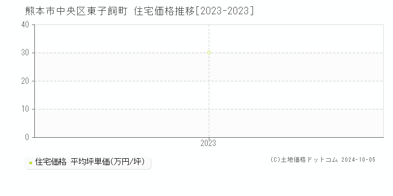 東子飼町(熊本市中央区)の住宅価格推移グラフ(坪単価)[2023-2023年]