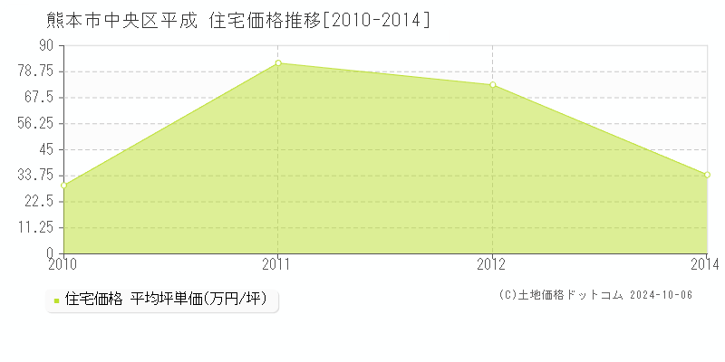 平成(熊本市中央区)の住宅価格推移グラフ(坪単価)[2010-2014年]