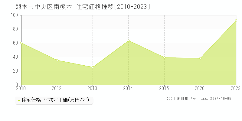 南熊本(熊本市中央区)の住宅価格推移グラフ(坪単価)[2010-2023年]