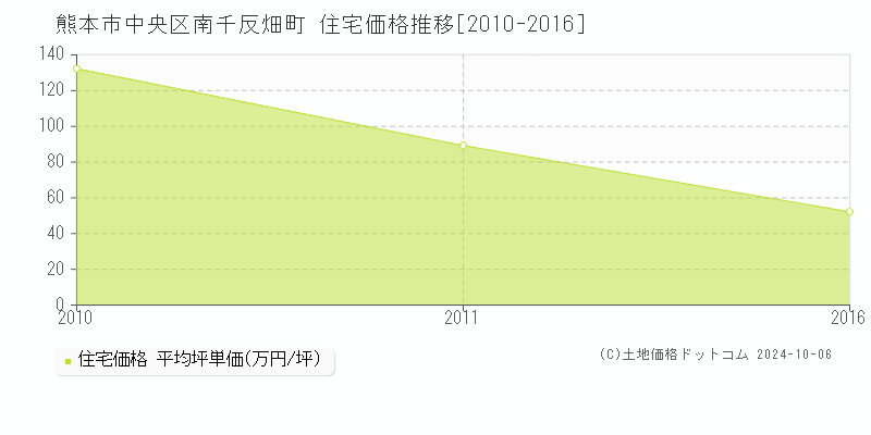 南千反畑町(熊本市中央区)の住宅価格推移グラフ(坪単価)[2010-2016年]