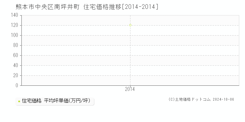 南坪井町(熊本市中央区)の住宅価格推移グラフ(坪単価)[2014-2014年]