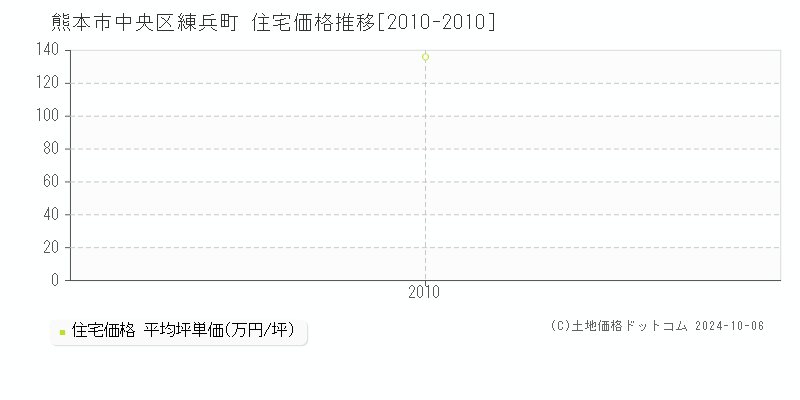 練兵町(熊本市中央区)の住宅価格推移グラフ(坪単価)[2010-2010年]