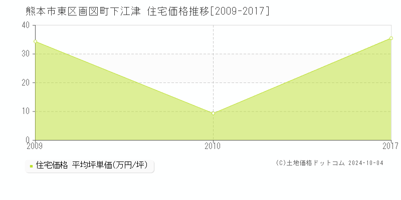 画図町下江津(熊本市東区)の住宅価格推移グラフ(坪単価)[2009-2017年]