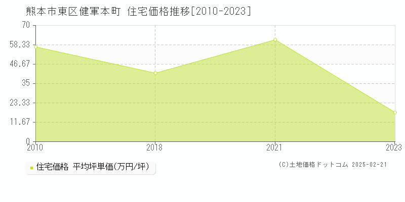 健軍本町(熊本市東区)の住宅価格推移グラフ(坪単価)[2010-2023年]