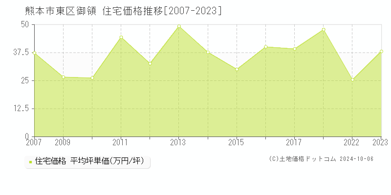 御領(熊本市東区)の住宅価格推移グラフ(坪単価)[2007-2023年]