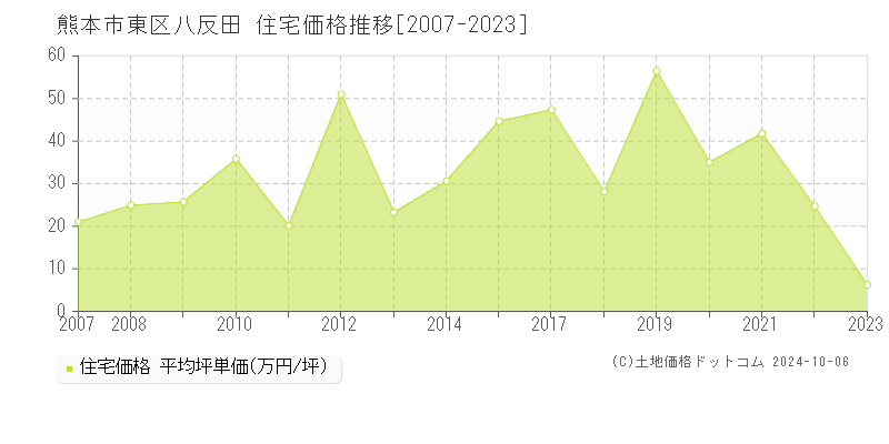 八反田(熊本市東区)の住宅価格推移グラフ(坪単価)