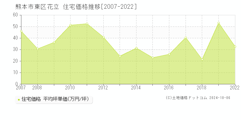 花立(熊本市東区)の住宅価格推移グラフ(坪単価)[2007-2022年]