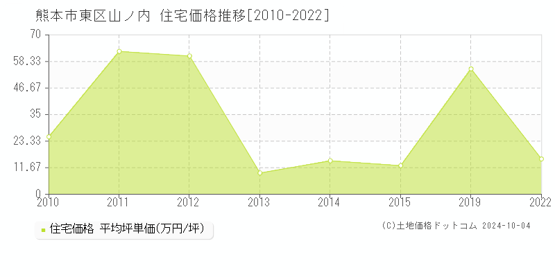 山ノ内(熊本市東区)の住宅価格推移グラフ(坪単価)[2010-2022年]