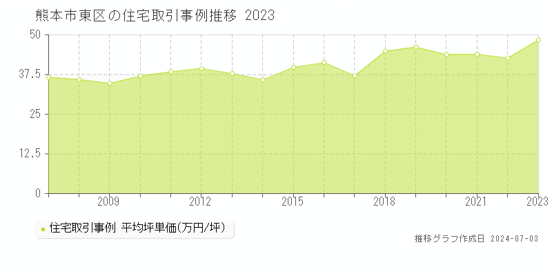 熊本市東区の住宅取引事例推移グラフ 