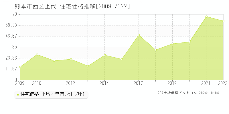 上代(熊本市西区)の住宅価格推移グラフ(坪単価)[2009-2022年]