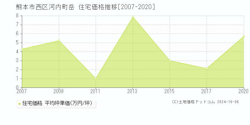 河内町岳(熊本市西区)の住宅価格推移グラフ(坪単価)[2007-2020年]