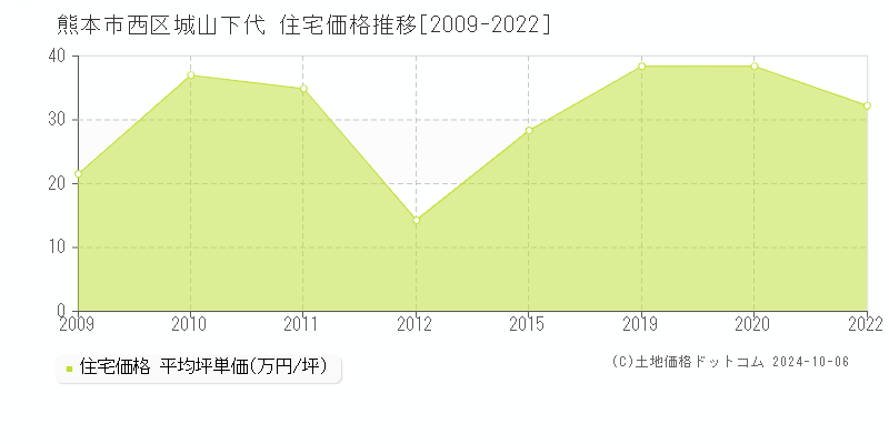 城山下代(熊本市西区)の住宅価格推移グラフ(坪単価)[2009-2022年]