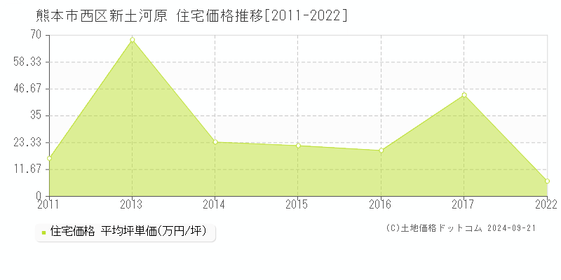 新土河原(熊本市西区)の住宅価格推移グラフ(坪単価)[2011-2022年]