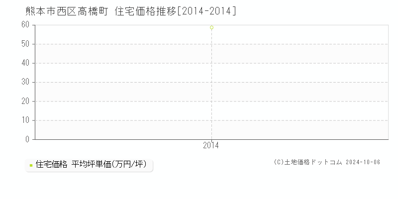 高橋町(熊本市西区)の住宅価格推移グラフ(坪単価)[2014-2014年]