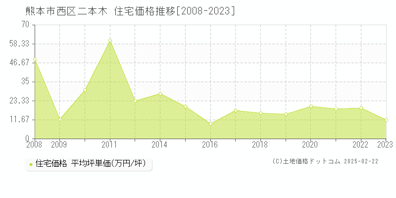 二本木(熊本市西区)の住宅価格推移グラフ(坪単価)[2008-2023年]